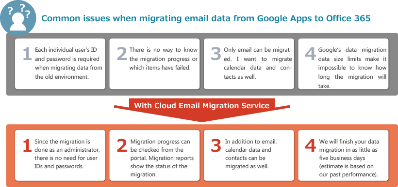 Common issues when migrating email data from Google Apps to Office 365