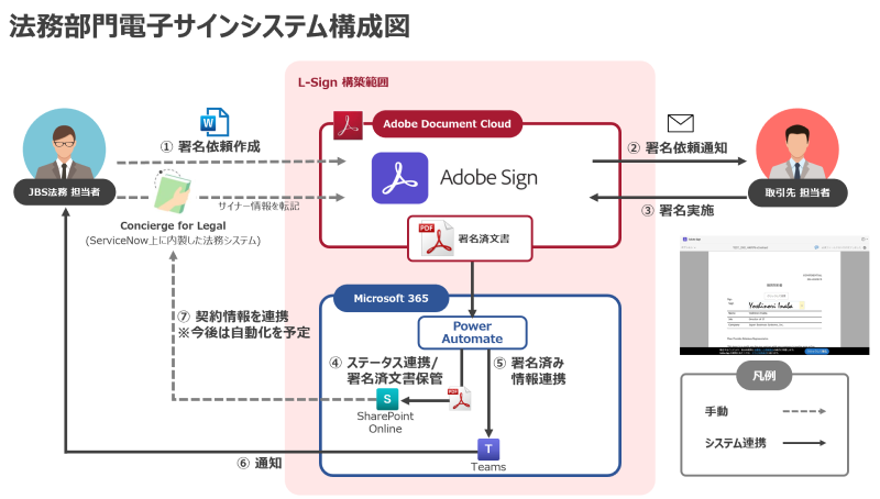 法務部門電子サインシステム構成図