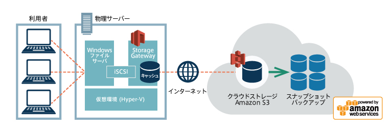 ハイブリッドクラウドによるファイルサーバの構成概要イメージ