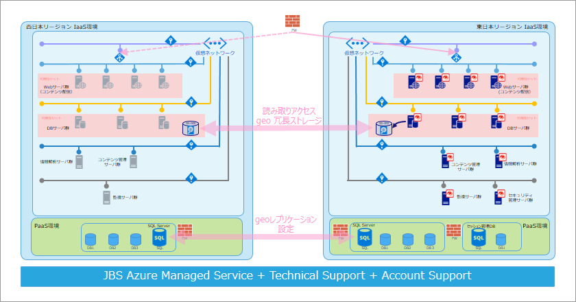 Azure に構築しているシステムの構成概要図