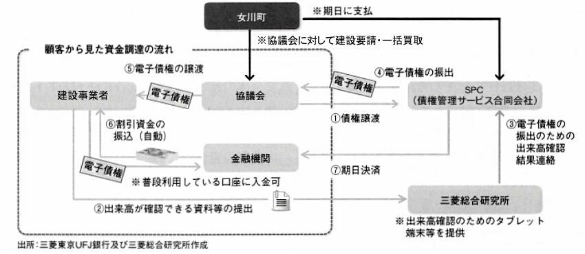 資金支援スキームの流れ