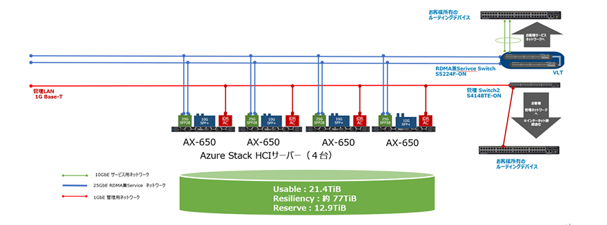 Azure Stack HCI の基盤構成