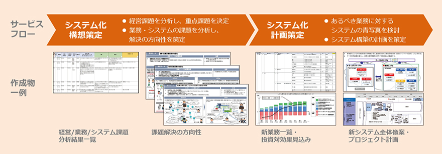 「システム化構想・計画策定支援サービス」のサービスフロー