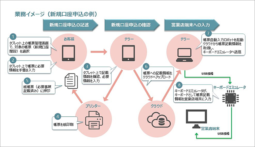 業務イメージ図