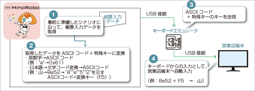 自動キーボード入力の仕組み図