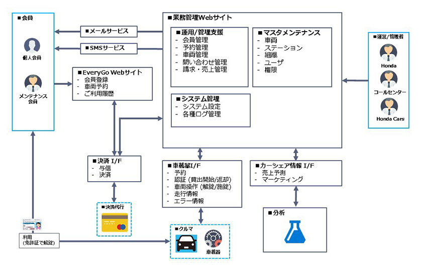 機能構成概要図