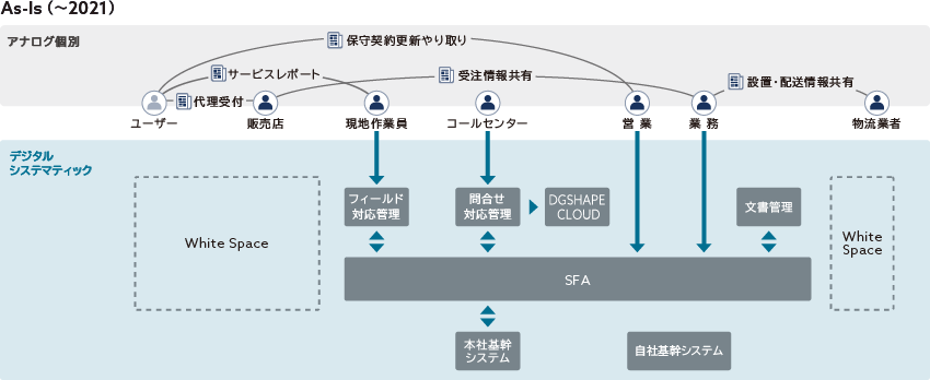 従来までの保守契約業務およびサービスレポート業務のフロー