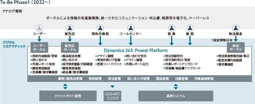 D365 を使ったコミュニケーションのイメージ