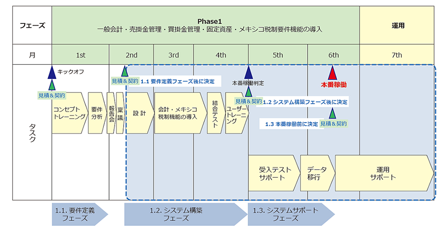 JBSメキシコによる Dynamics BC の導入スケジュール例