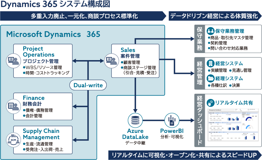 Dynamics 365 システム構成図