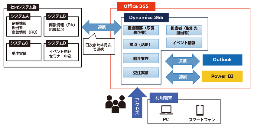 Dynamics 365 上に構築している営業支援システムの概要