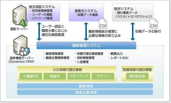 導入ソリューション概要と導入効果