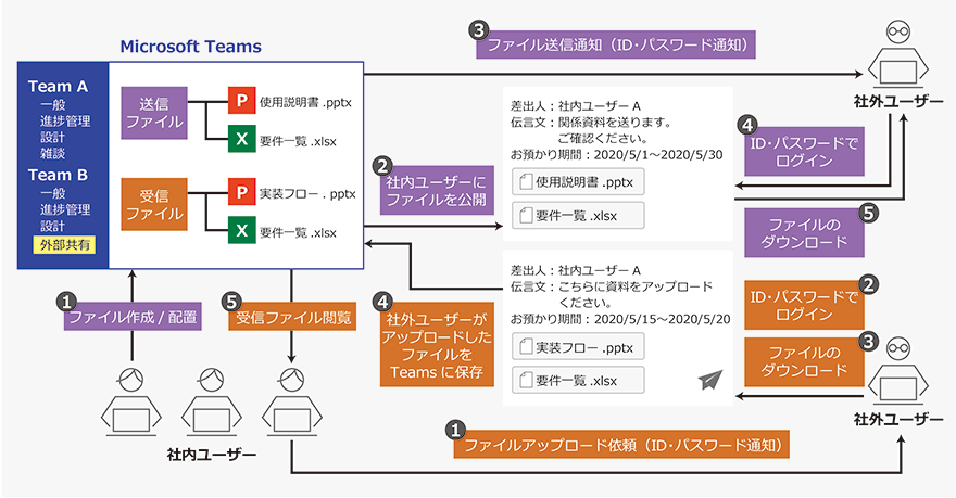 セキュアファイル転送アプリケーションmetis fiebie の利用例