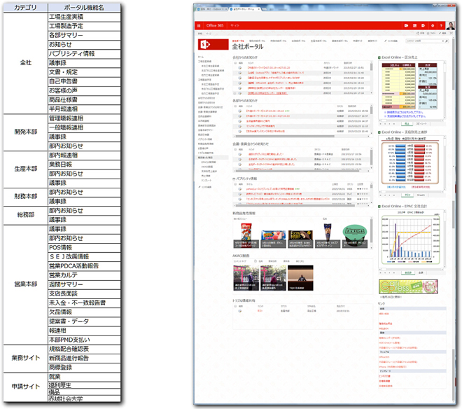 ●SharePoint コンテンツ一覧、●全社ポータルのサンプル画面