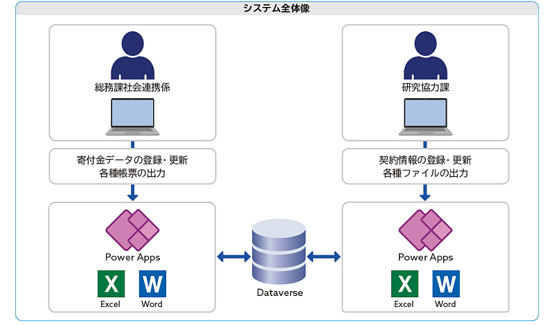 「寄附金の受付情報」や「共同研究の契約情報」など企業を軸としたデータを一元管理