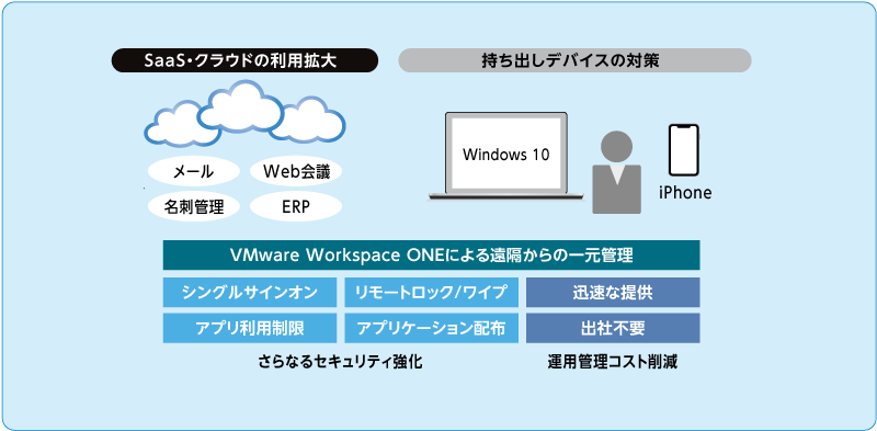 VMware Workspace ONE を活用したマルチデバイスの一元管理