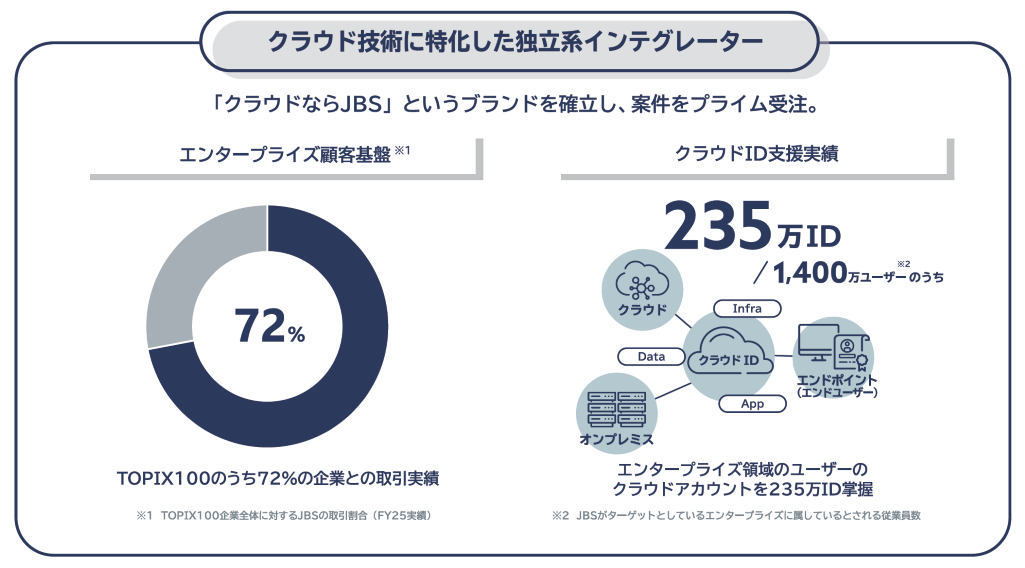 クラウド技術に特化した独立系インテグレ―タ―