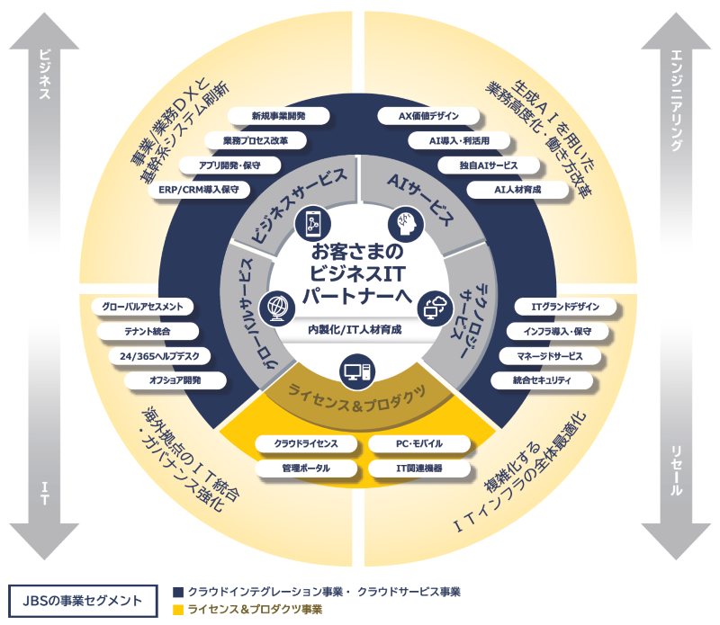 お客様のビジネスITパートナーへ