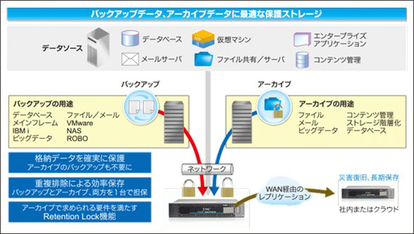 バックアップデータ、アーカイブデータに最適な保護ストレージ