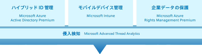 3つのソリューションをスイートで提供-Enterprise Mobility + Security