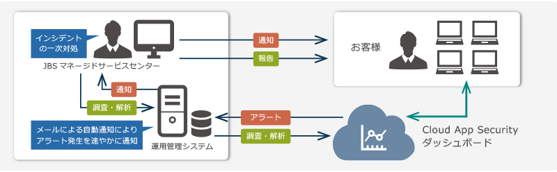 マネージドセキュリティサービス for Microsoft Cloud App Security サービスメニュー