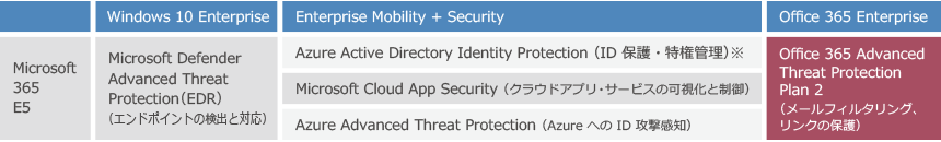 マネージドセキュリティサービス for Office 365 Advanced Threat Protection