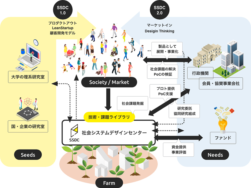 一般社団法人社会システムデザインセンターの特徴