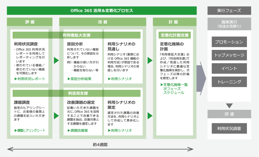 ワークスタイル変革 活用＆定着化支援サービス for Office 365詳細