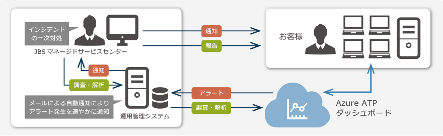 マネージドセキュリティサービス for Azure Advanced Threat Protection