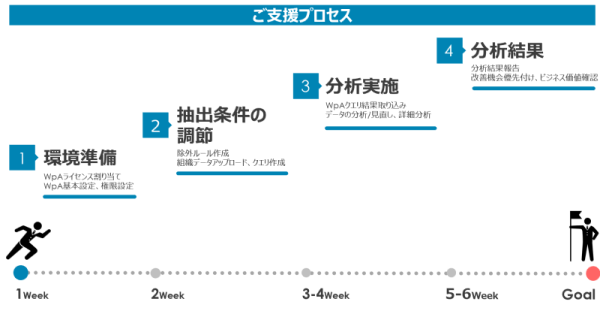 サービス提供のプロセス