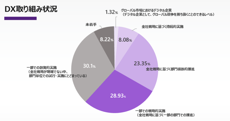 DX 取り組み状況