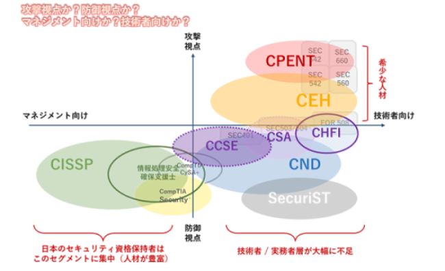 サイバーセキュリティ資格の位置づけ