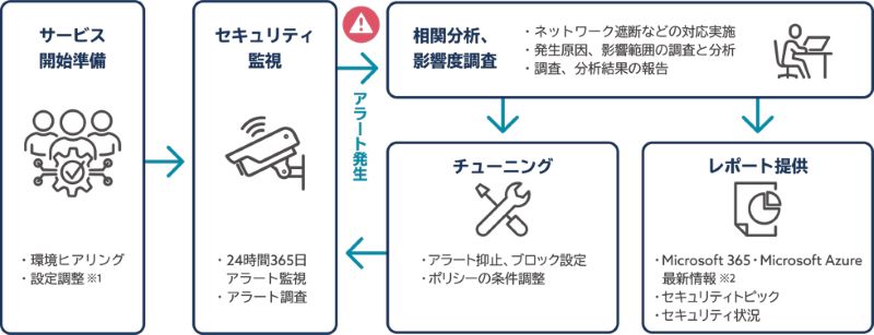 JBS と S&J、業界初（※1）となる Microsoft 365 と Microsoft Azure の セキュリティを統合監視する「JBS SOC」共同提供開始