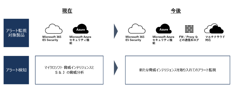 JBSと Ｓ＆Ｊ、Microsoft 365 に加え、 業界初となる Microsoft Azure まで統合監視を可能にした セキュリティ監視サービス「JBS SOC」共同開発・提供開始