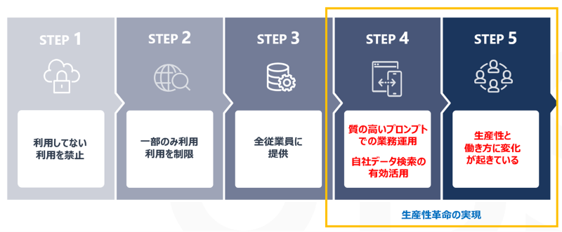 Microsoft 365 Copilot が提供する機能例