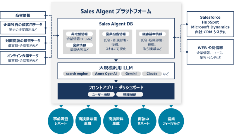 Sales AIgent プラットフォーム