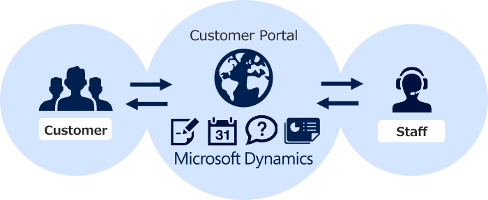 Customer Portal