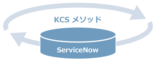 KCS メソッド