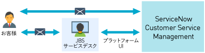 JBS は ServiceNow でお問い合わせやナレッジを一元管理