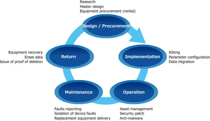 PC Lifecycle Service