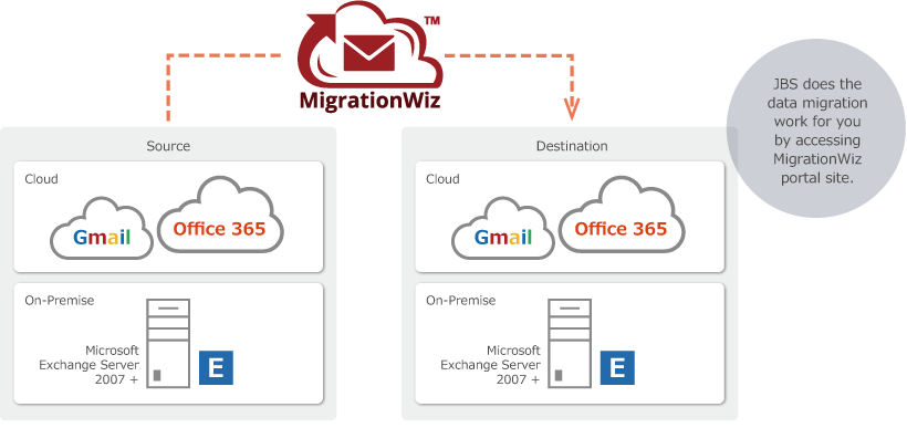 Service Overview