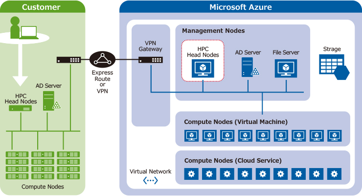 Examples of HPC Azure Hybrid Configurations